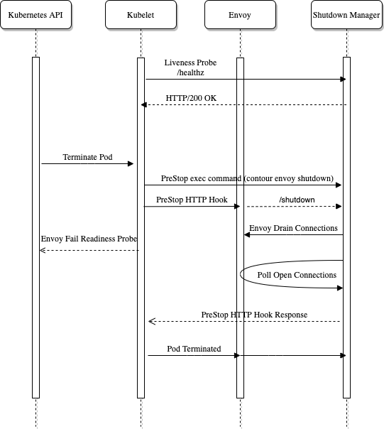 shutdown-manager overview