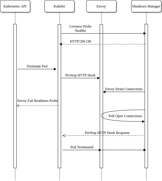 shutdown-manager overview