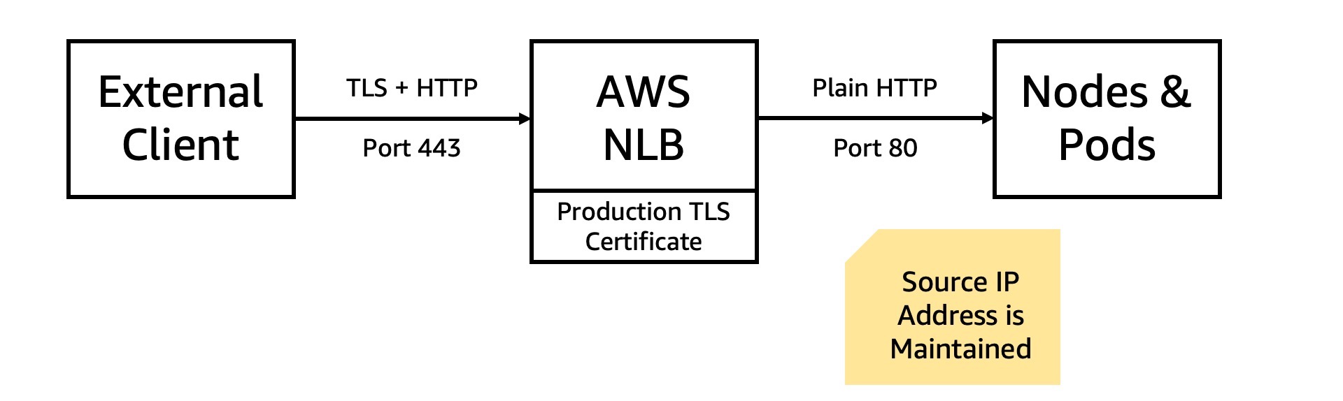 diagram illustrating connection between network load balancer and contour