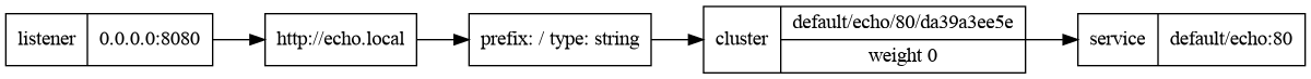 Sample DAG
