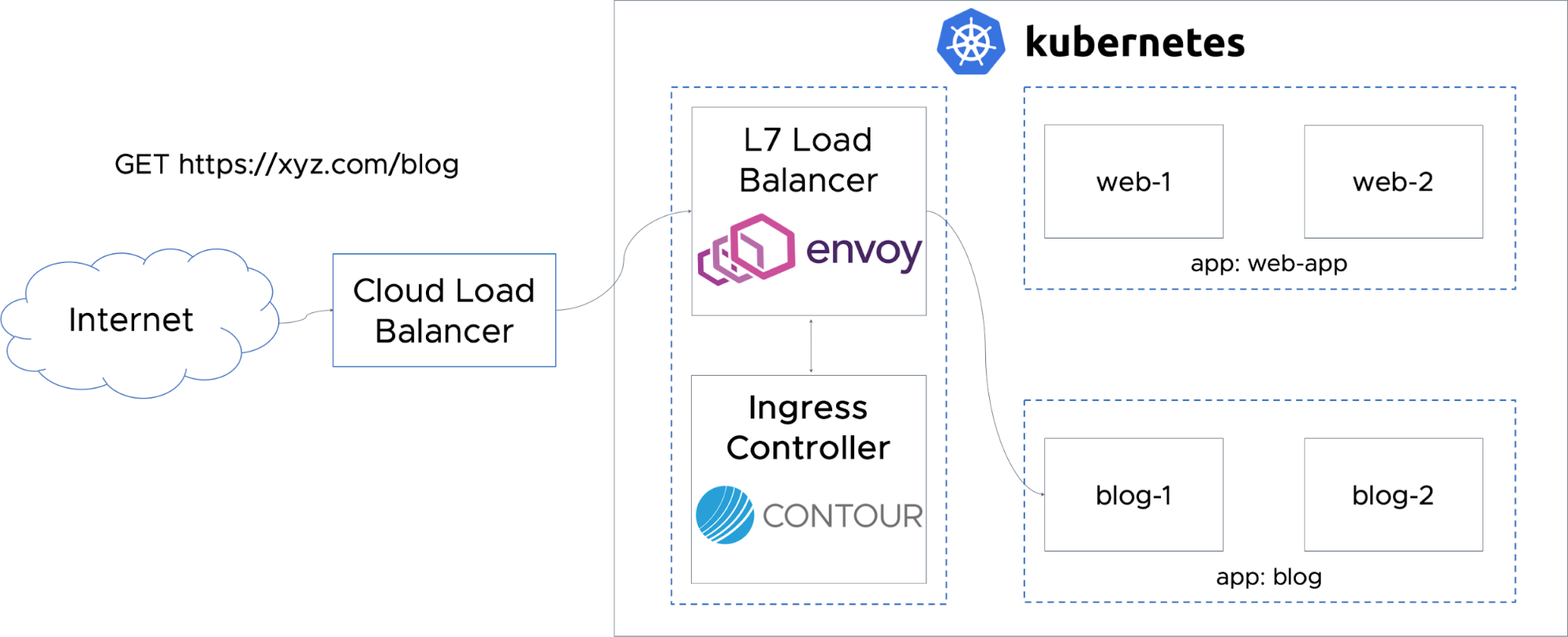 Routing Traffic to Applications in Kubernetes with Contour