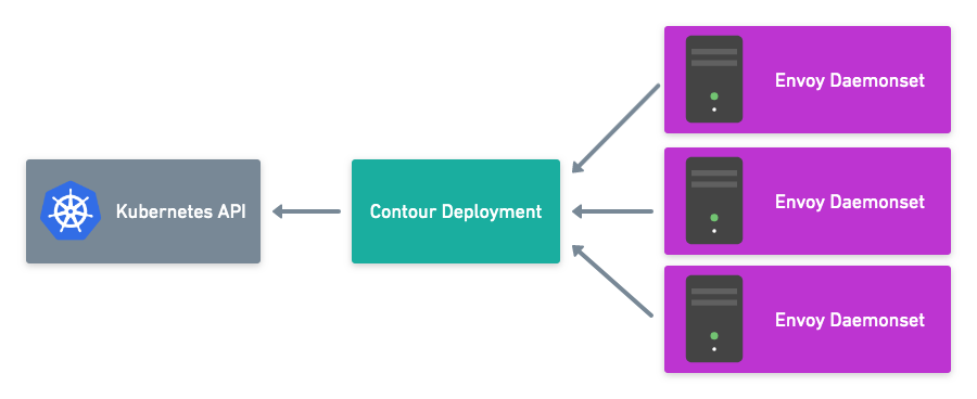 Secure xDS Server Communication with Contour v0.14