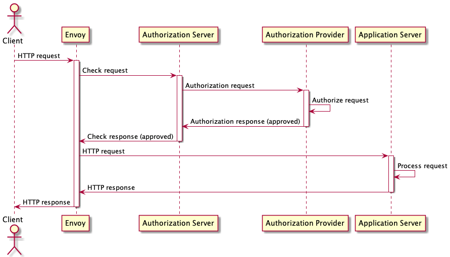 client authorization sequence diagram