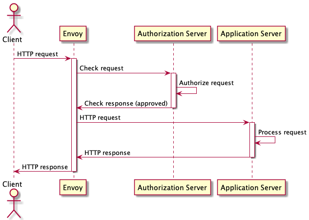 client authorization sequence diagram